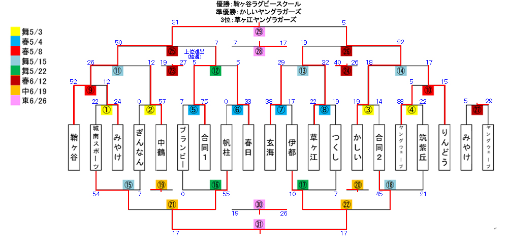 トーナメント