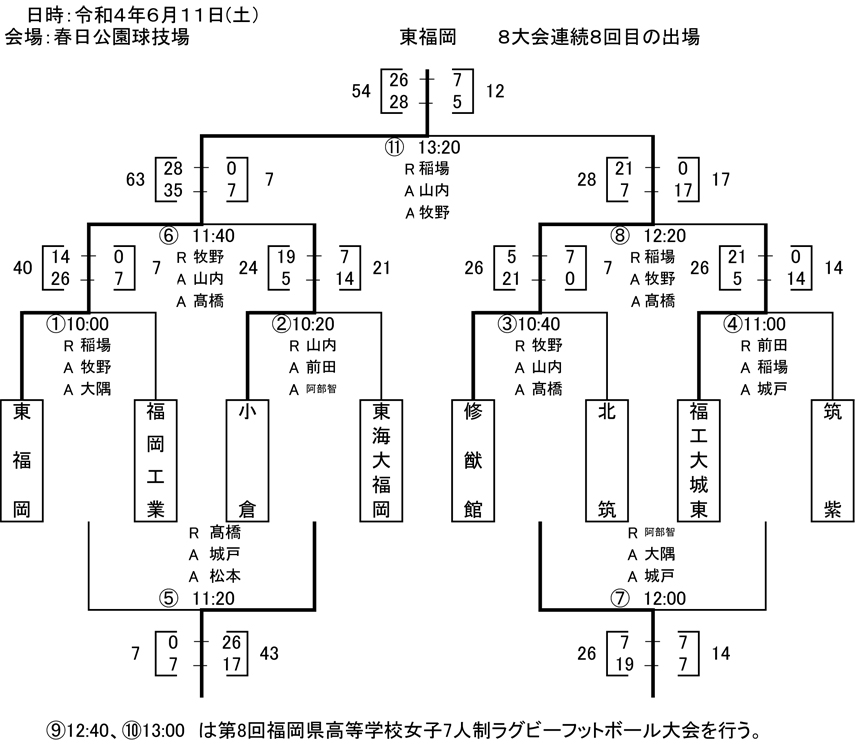 第1パート試合結果