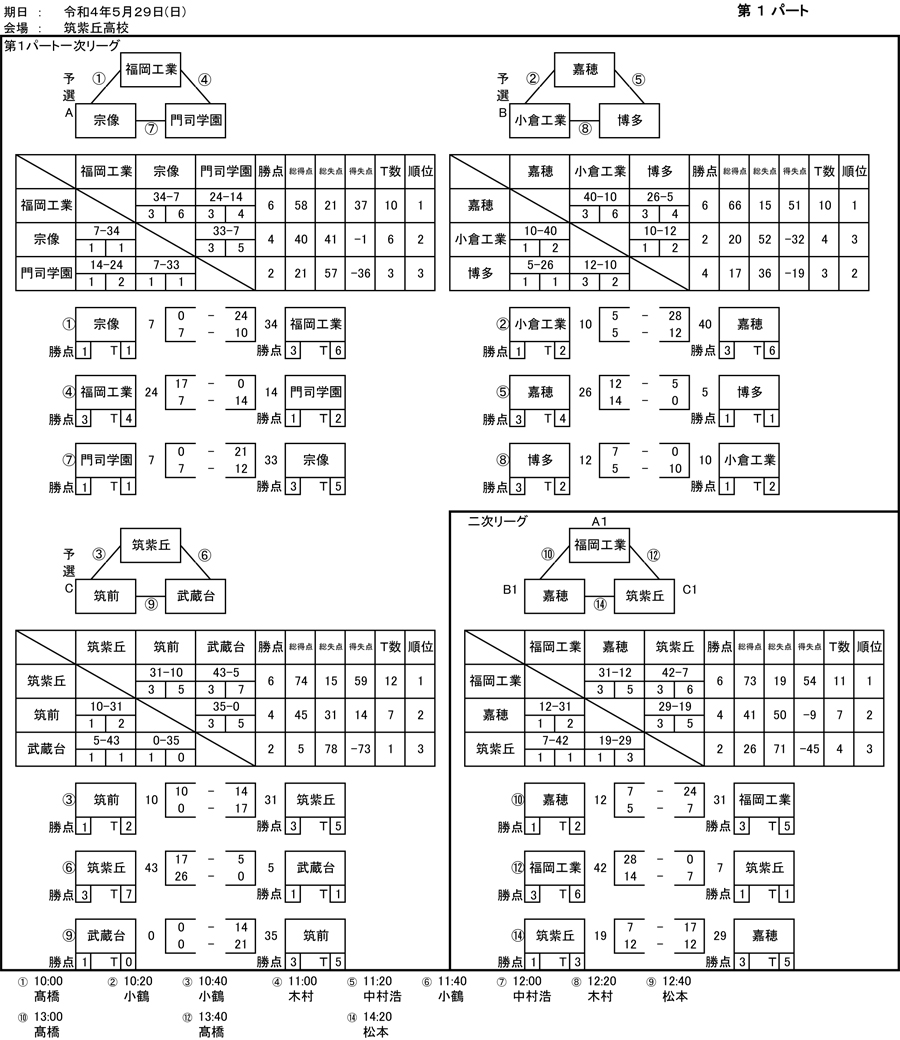 第1パート試合結果