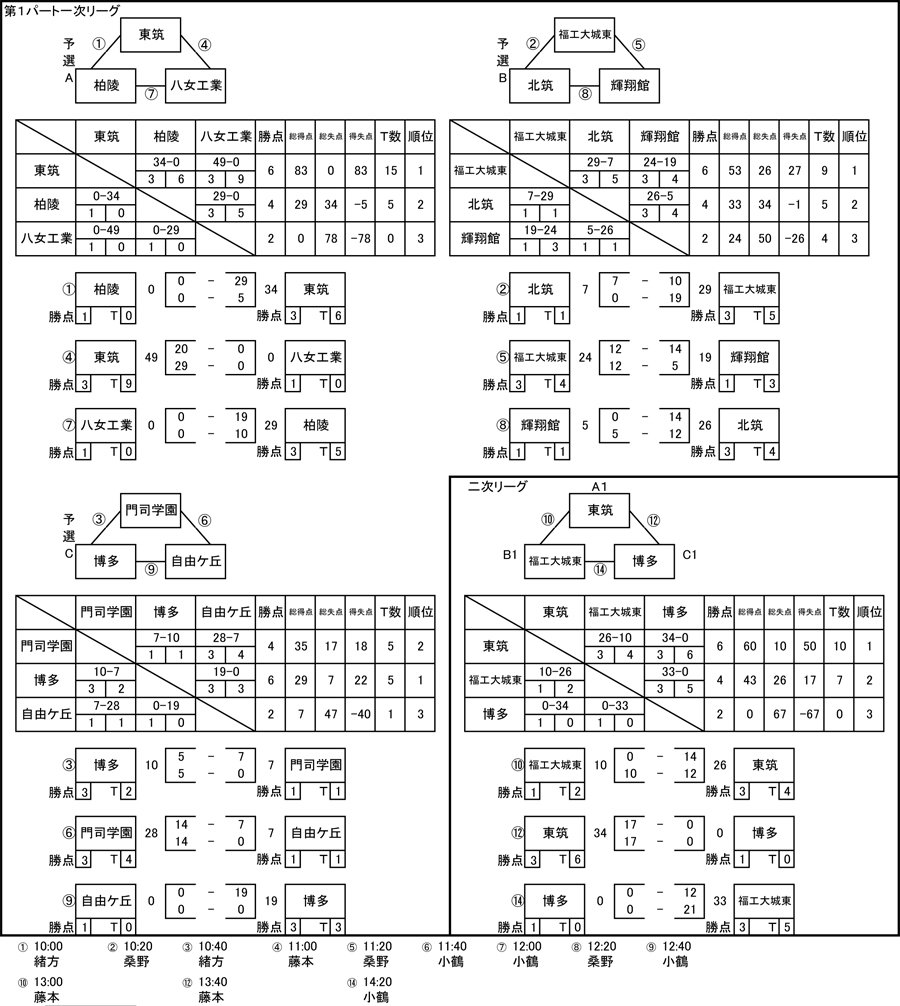 第1パート試合結果
