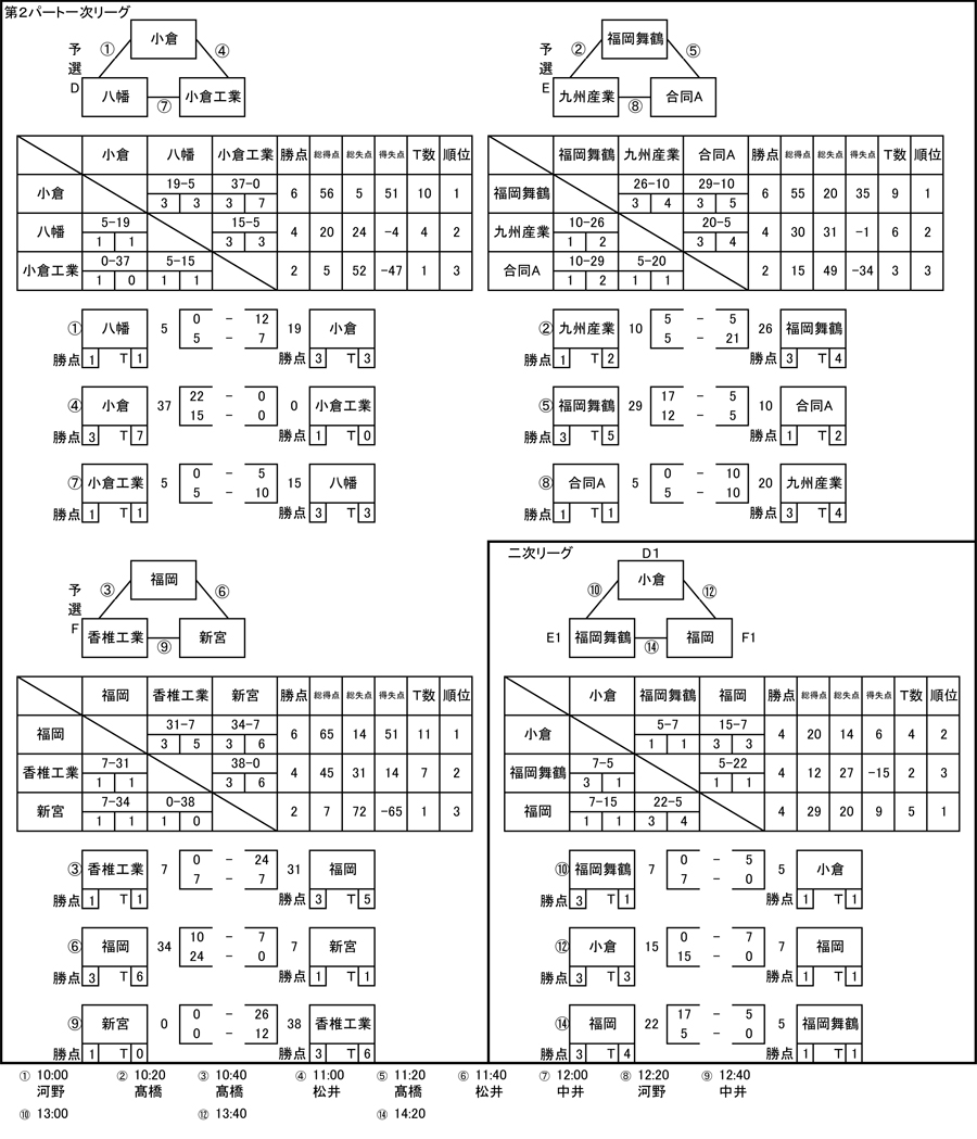 第2パート試合結果