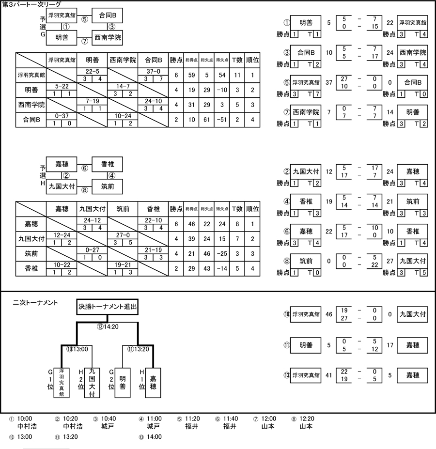 第3パート試合結果