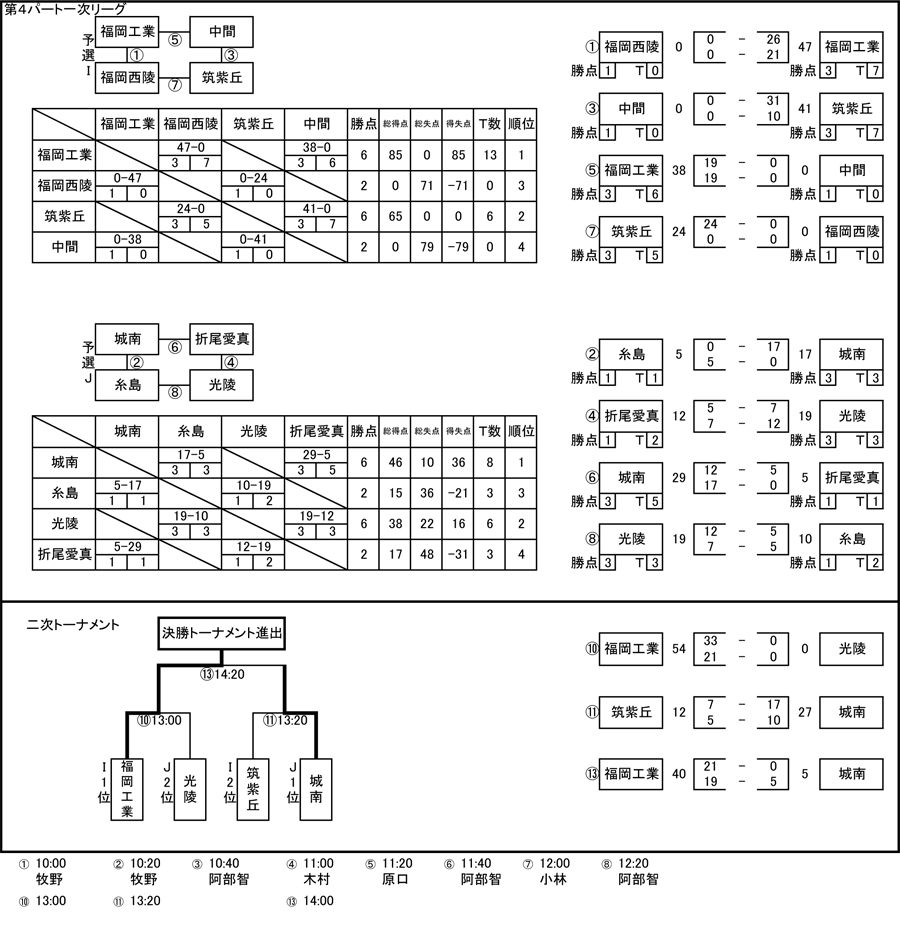 第4パート試合結果
