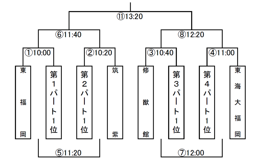 決勝トーナメント組合せ