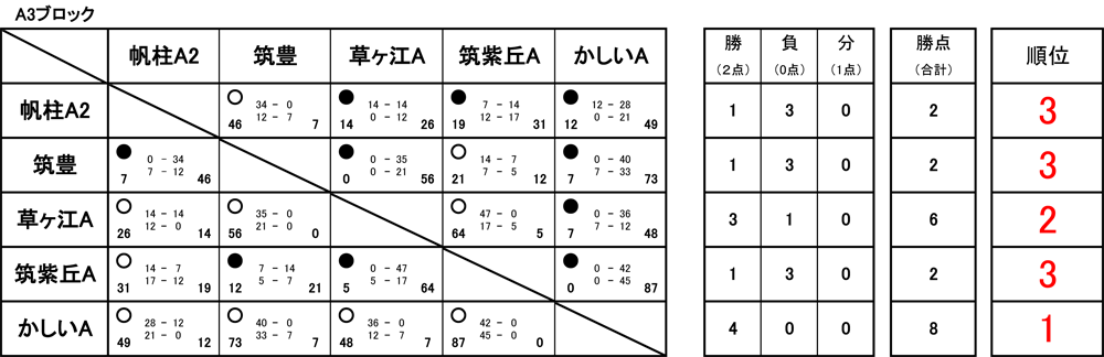 A3ブロック