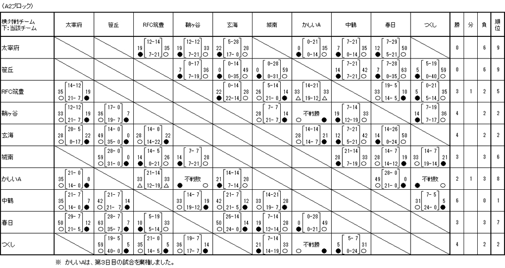 A2ブロック