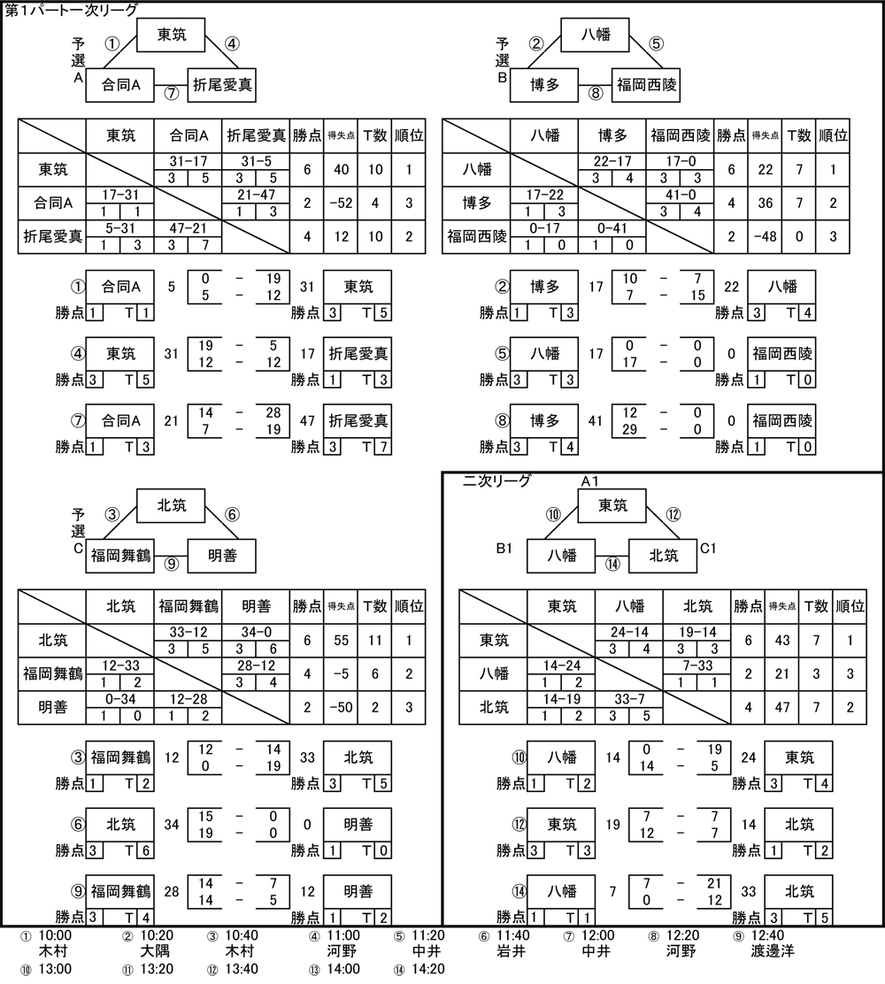 第1パート試合結果