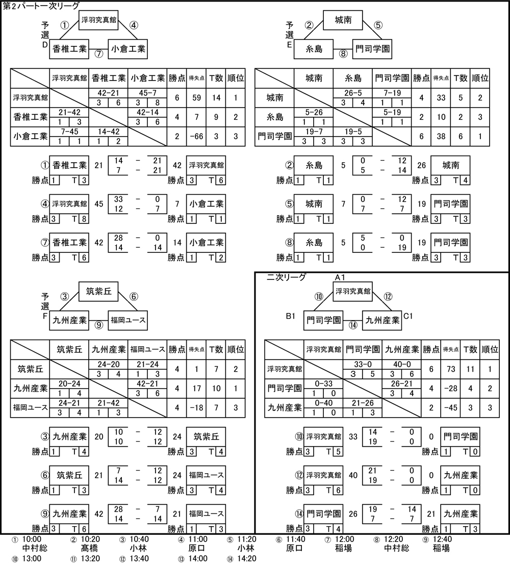 第2パート試合結果