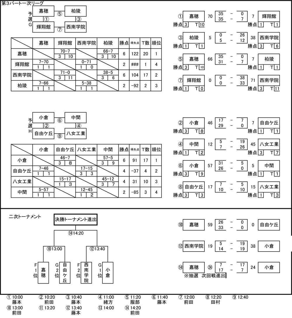 第3パート試合結果
