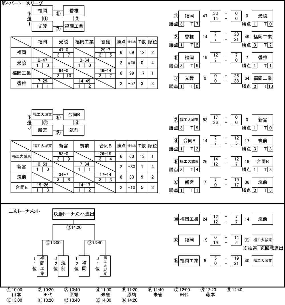 第4パート試合結果