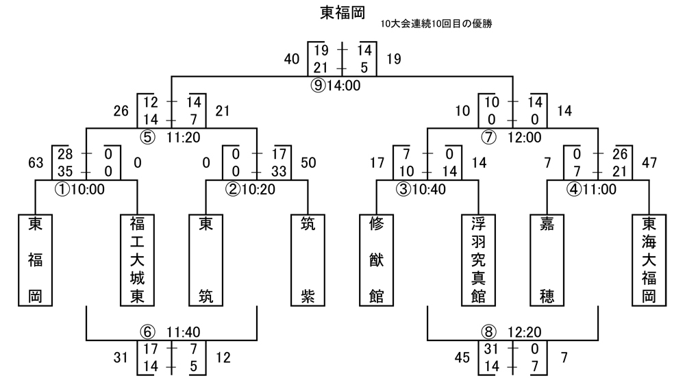 決勝トーナメント組合せ