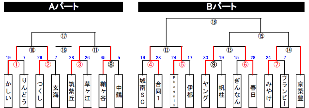 決勝トーナメント