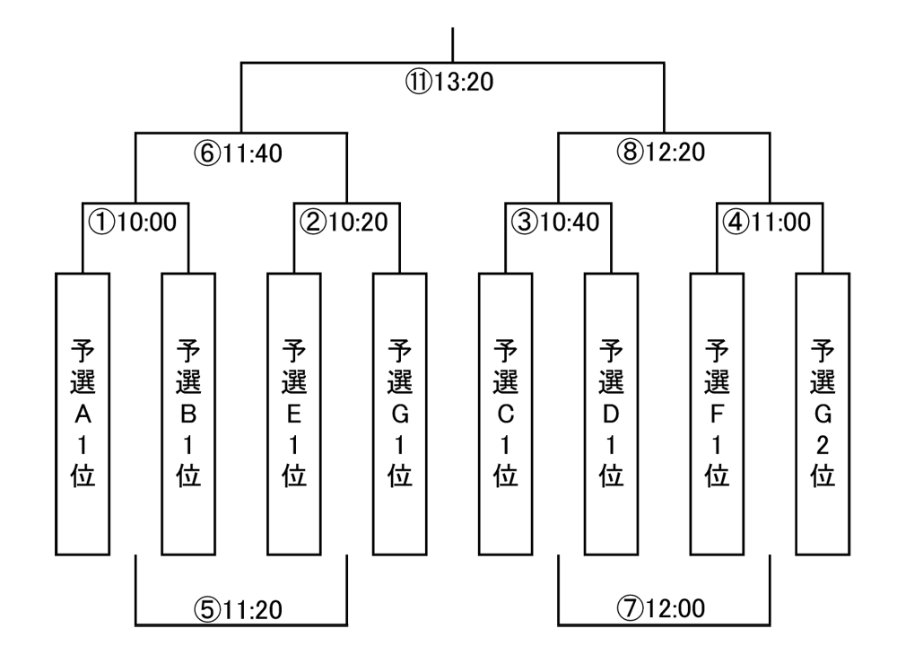 決勝トーナメント