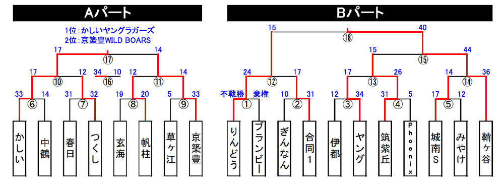 決勝トーナメント