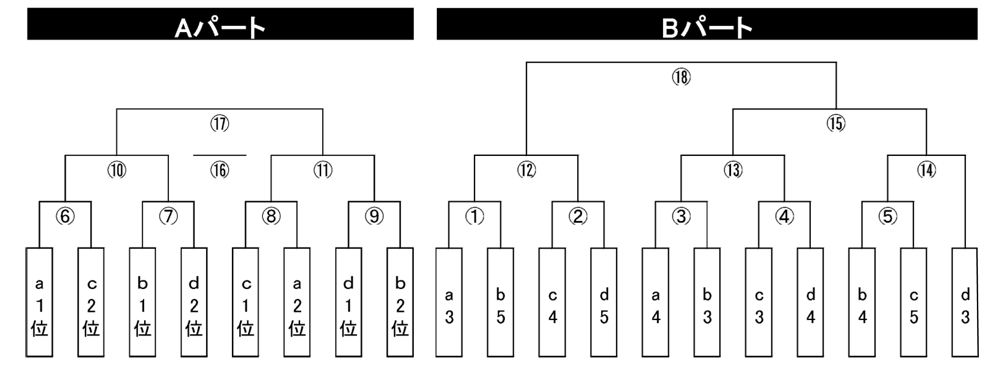 決勝トーナメント
