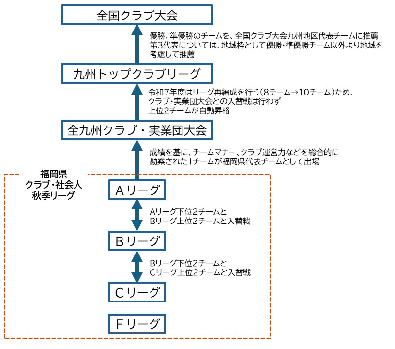 秋季リーグの仕組み